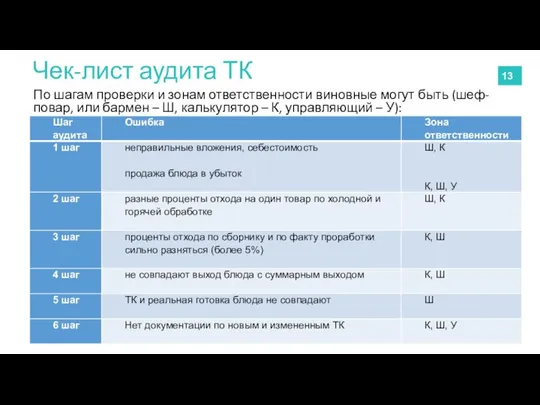 Чек-лист аудита ТК По шагам проверки и зонам ответственности виновные могут