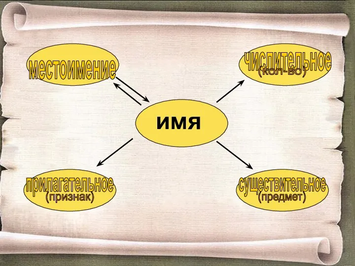 имя числительное (кол-во) существительное (предмет) прилагательное (признак) местоимение