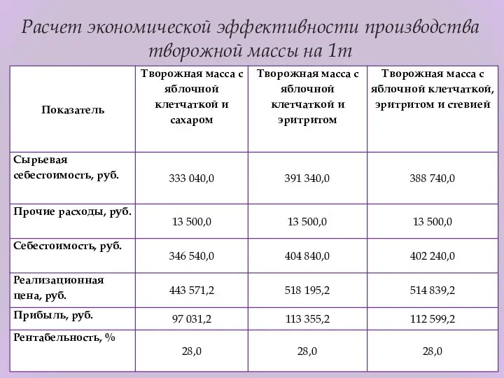 Расчет экономической эффективности производства творожной массы на 1т