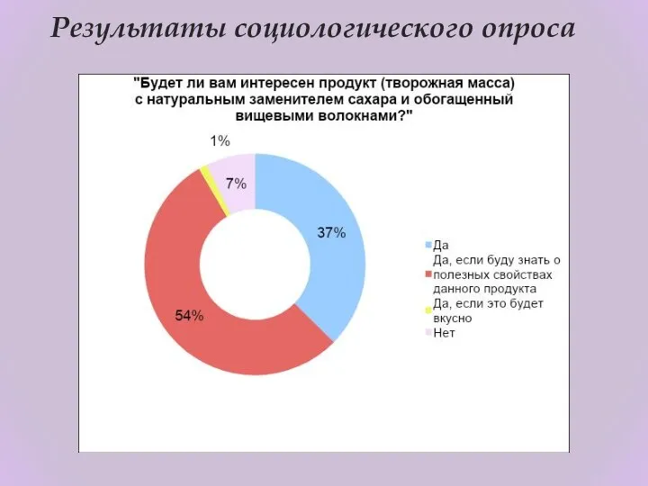 Результаты социологического опроса