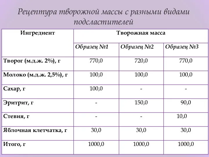 Рецептура творожной массы с разными видами подсластителей