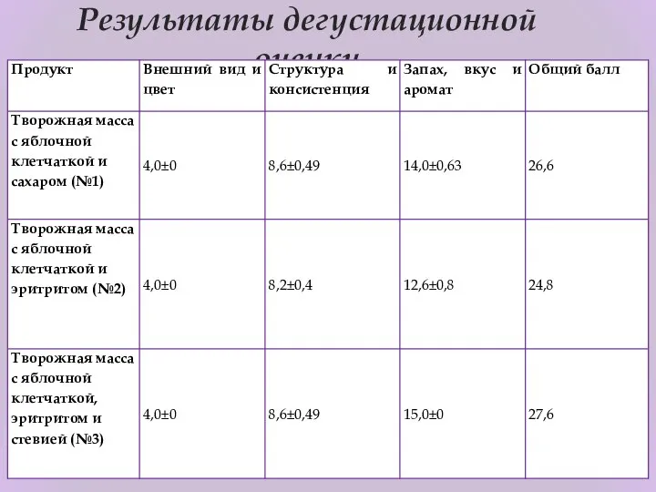 Результаты дегустационной оценки