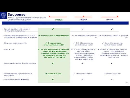 Здоровье БАЗОВЫЙ ПОЛНЫЙ СРЕДНИЙ Критерии единого образовательного пространства (разрабатываемые документы)