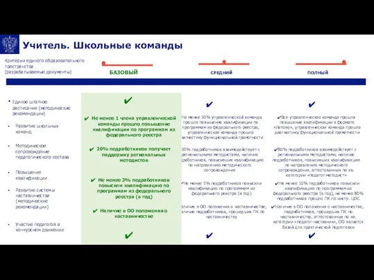 Учитель. Школьные команды БАЗОВЫЙ ПОЛНЫЙ СРЕДНИЙ ЕДИНЫЕ ПОДХОДЫ К АТТЕСТАЦИИ ДИРЕКТОРОВ