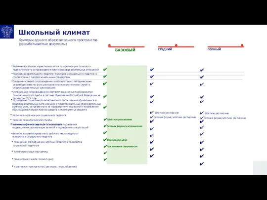 Школьный климат БАЗОВЫЙ ПОЛНЫЙ СРЕДНИЙ Проведение социально-психологического тестирования обучающихся в общеобразовательных