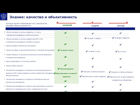 Знание: качество и объективность Критерии единого образовательного пространства (разрабатываемые документы) БАЗОВЫЙ