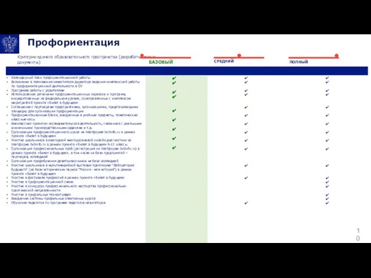 Профориентация Критерии единого образовательного пространства (разрабатываемые документы) БАЗОВЫЙ ПОЛНЫЙ СРЕДНИЙ