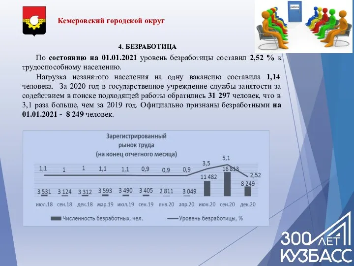 Кемеровский городской округ 4. БЕЗРАБОТИЦА По состоянию на 01.01.2021 уровень безработицы