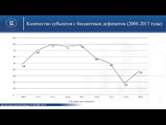 Количество субъектов с бюджетным дефицитом (2008-2017 годы)