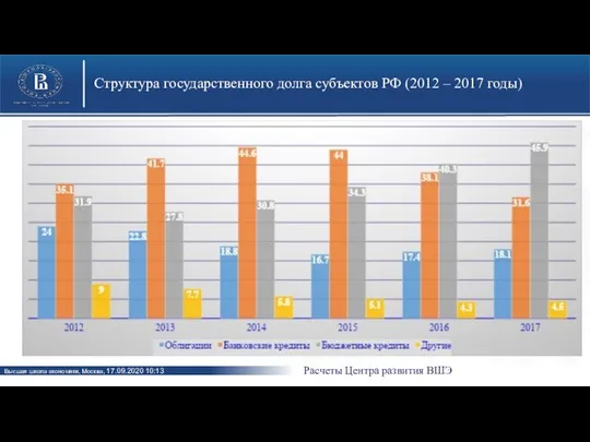 Структура государственного долга субъектов РФ (2012 – 2017 годы) Расчеты Центра развития ВШЭ