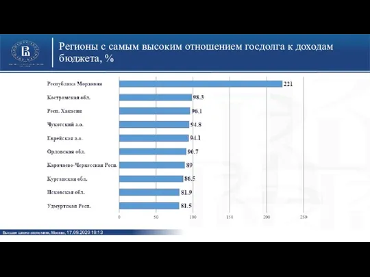 Регионы с самым высоким отношением госдолга к доходам бюджета, %