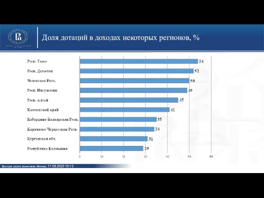 Доля дотаций в доходах некоторых регионов, %