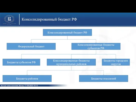 Консолидированный бюджет РФ Консолидированный бюджет РФ Федеральный бюджет Консолидированные бюджеты субъектов