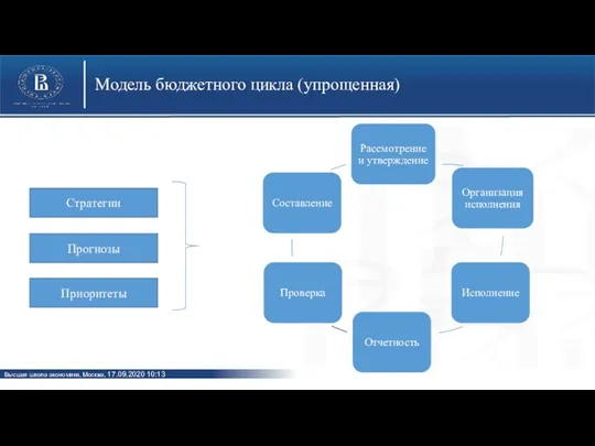 Модель бюджетного цикла (упрощенная) Стратегии Прогнозы Приоритеты