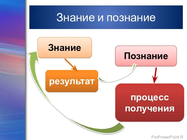 Знание Познание результат процесс получения Знание и познание