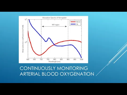 CONTINUOUSLY MONITORING ARTERIAL BLOOD OXYGENATION