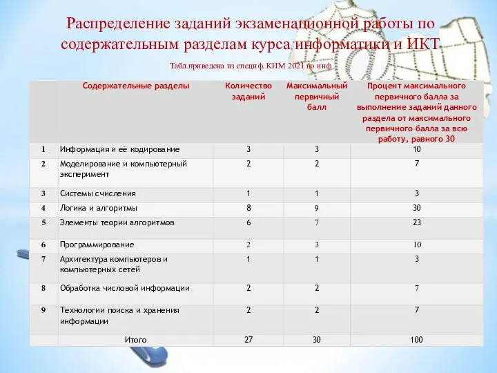 Распределение заданий экзаменационной работы по содержательным разделам курса информатики и ИКТ