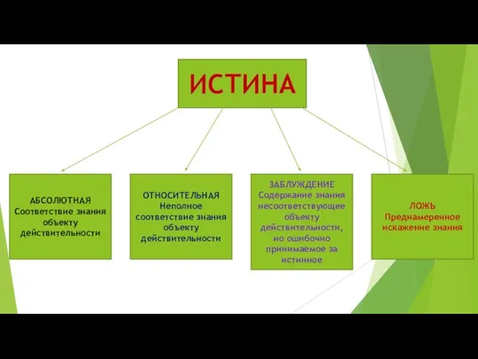 ИСТИНА АБСОЛЮТНАЯ Соответствие знания объекту действительности ОТНОСИТЕЛЬНАЯ Неполное соответствие знания объекту