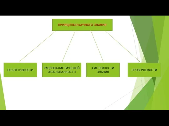 ПРИНЦИПЫ НАУЧНОГО ЗНАНИЯ ОБЪЕКТИВНОСТИ РАЦИОНАЛИСТИЧЕСКОЙ ОБОСНОВАННОСТИ ПРОВЕРЯЕМОСТИ СИСТЕМНОСТИ ЗНАНИЯ