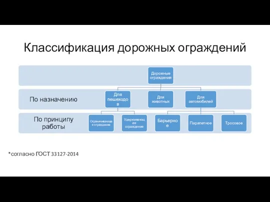 Классификация дорожных ограждений *согласно ГОСТ 33127-2014