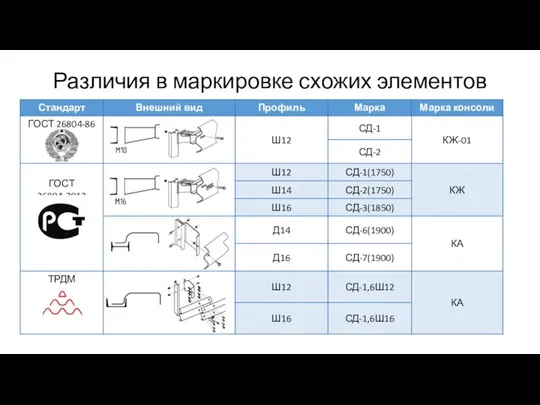 Различия в маркировке схожих элементов