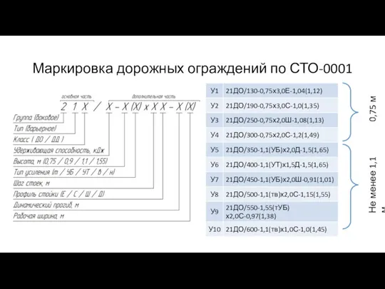 Маркировка дорожных ограждений по СТО-0001 0,75 м Не менее 1,1 м