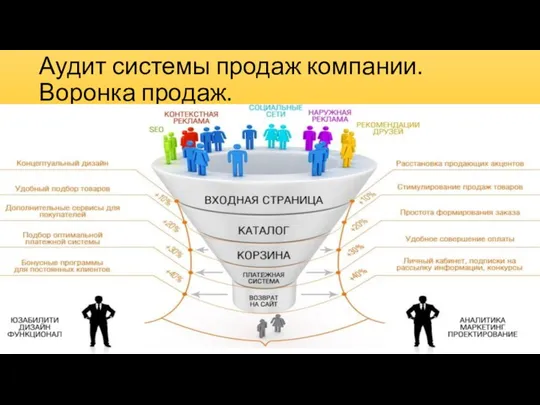 Аудит системы продаж компании.Воронка продаж.