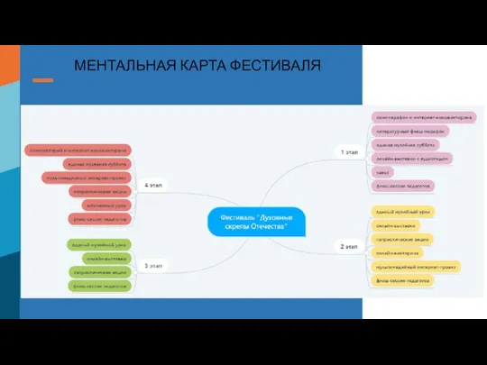 МЕНТАЛЬНАЯ КАРТА ФЕСТИВАЛЯ