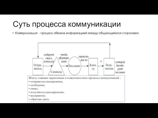 Суть процесса коммуникации Коммуникация - процесс обмена информацией между общающимися сторонами.