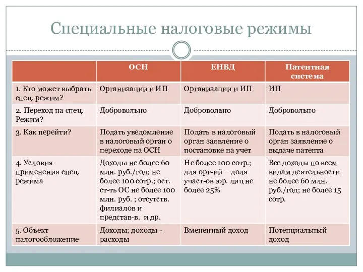 Специальные налоговые режимы