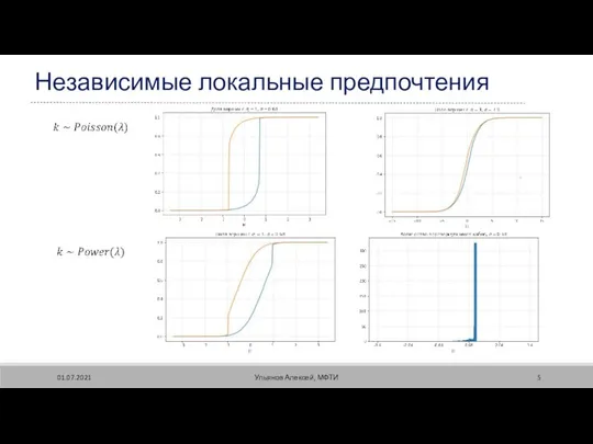 01.07.2021 Ульянов Алексей, МФТИ Независимые локальные предпочтения