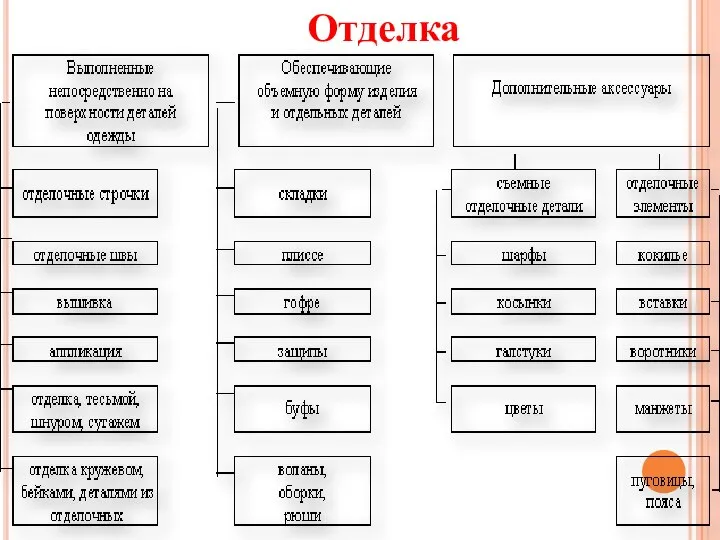 Отделка