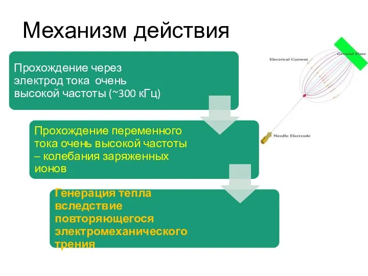 Механизм действия