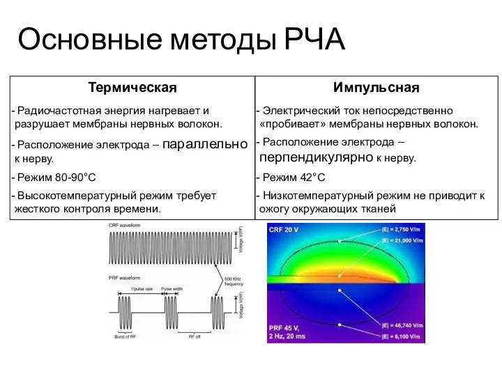 Основные методы РЧА Импульсная Электрический ток непосредственно «пробивает» мембраны нервных волокон.