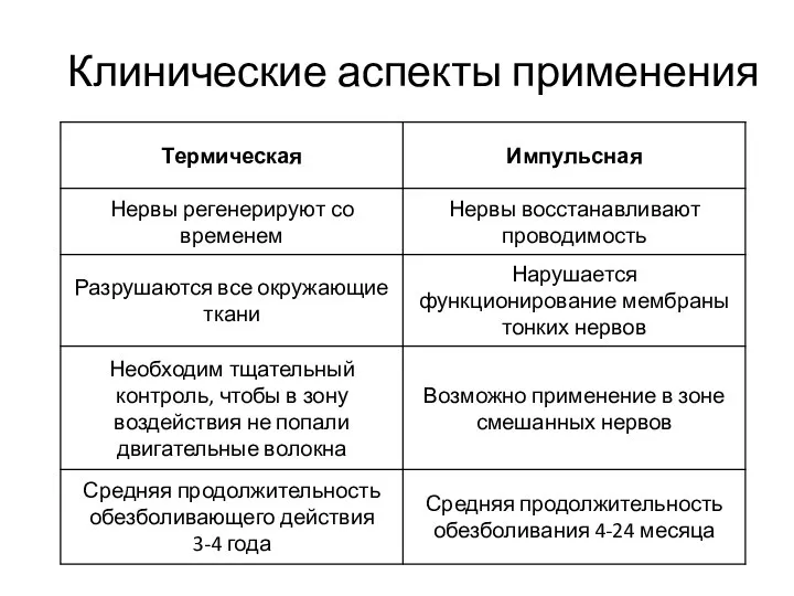 Клинические аспекты применения