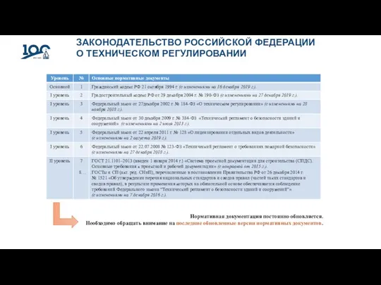 ЗАКОНОДАТЕЛЬСТВО РОССИЙСКОЙ ФЕДЕРАЦИИ О ТЕХНИЧЕСКОМ РЕГУЛИРОВАНИИ Нормативная документация постоянно обновляется. Необходимо