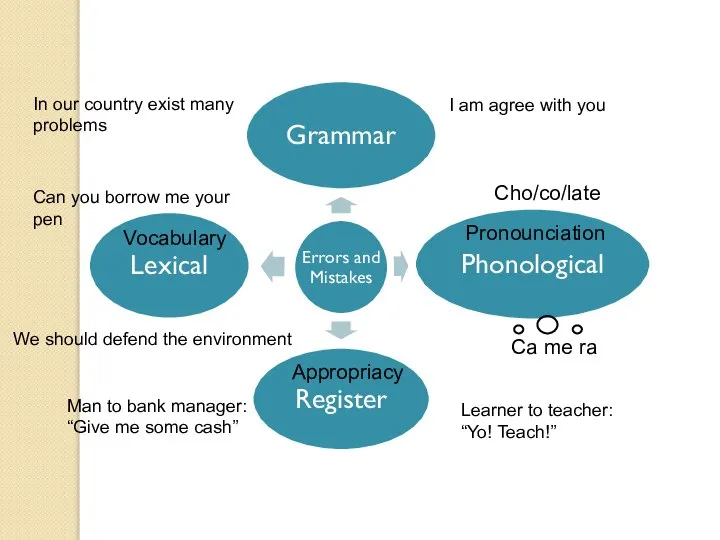 Pronounciation Appropriacy Vocabulary I am agree with you We should defend