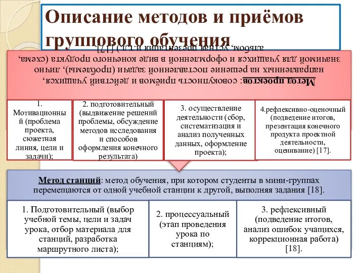 Описание методов и приёмов группового обучения