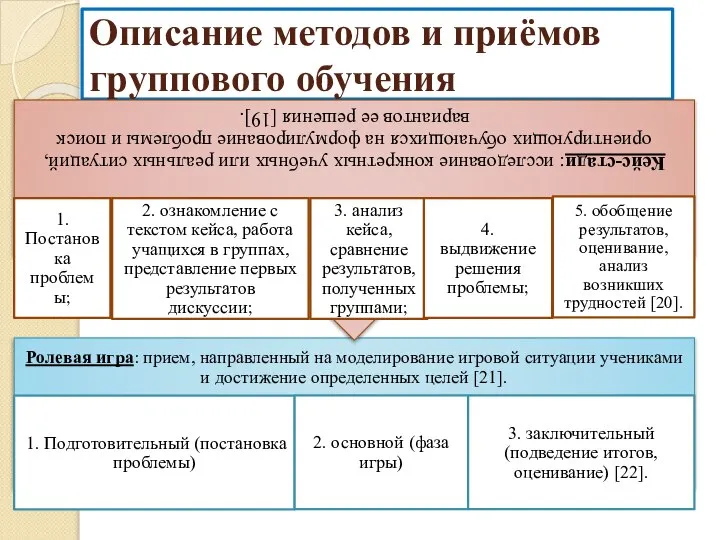 Описание методов и приёмов группового обучения