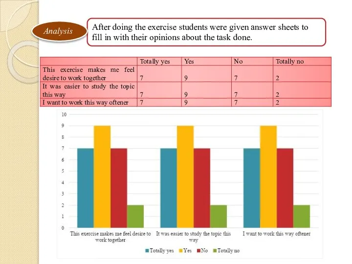 After doing the exercise students were given answer sheets to fill