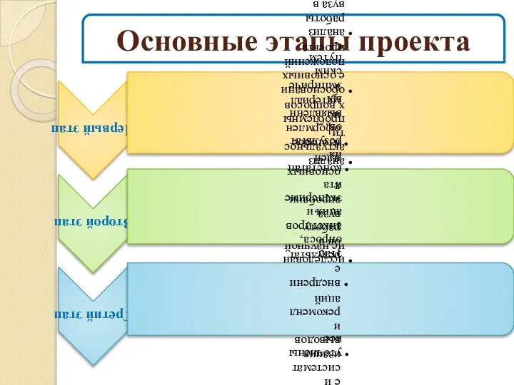 Основные этапы проекта