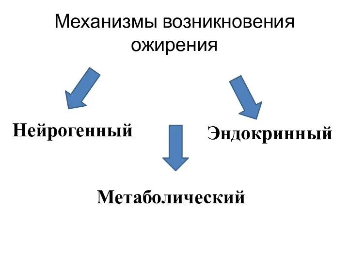 Механизмы возникновения ожирения Нейрогенный Эндокринный Метаболический