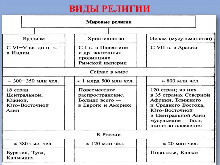 ВИДЫ РЕЛИГИИ