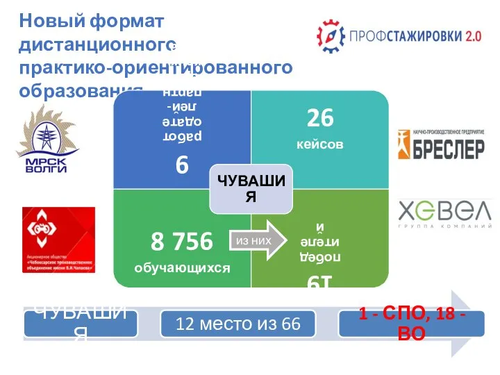 Новый формат дистанционного практико-ориентированного образования из них