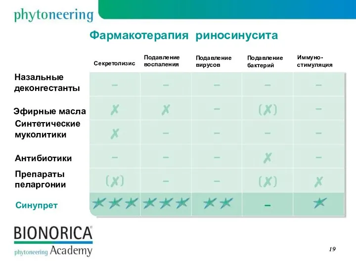 Назальные деконгестанты Синупрет Препараты пеларгонии Синтетические муколитики Эфирные масла Антибиотики Секретолизис