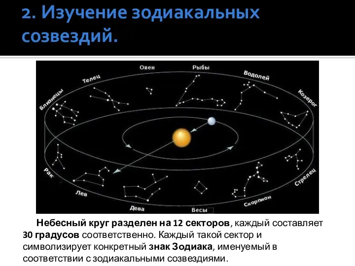 2. Изучение зодиакальных созвездий. Небесный круг разделен на 12 секторов, каждый