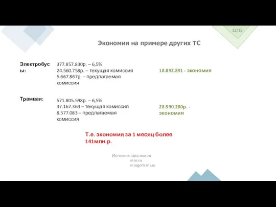 12/15 Экономия на примере других ТС Электробусы: 377.857.830р. – 6,5% 24.560.758р.