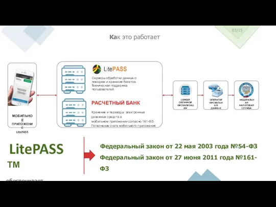 03/15 Как это работает ФЕДЕРАЛЬНАЯ НАЛОГОВАЯ СЛУЖБА ОПЕРАТОР ФИСКАЛЬНЫХ ДАННЫХ МОБИЛЬНОЕ