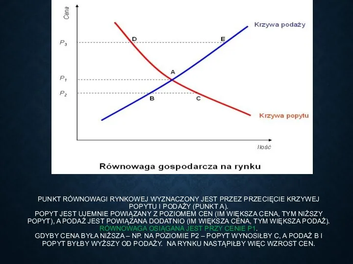 PUNKT RÓWNOWAGI RYNKOWEJ WYZNACZONY JEST PRZEZ PRZECIĘCIE KRZYWEJ POPYTU I PODAŻY