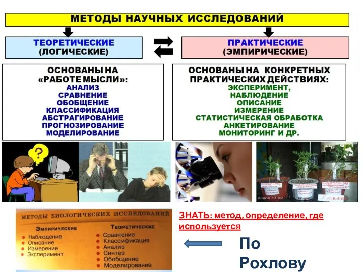 По Рохлову ЗНАТЬ: метод, определение, где используется